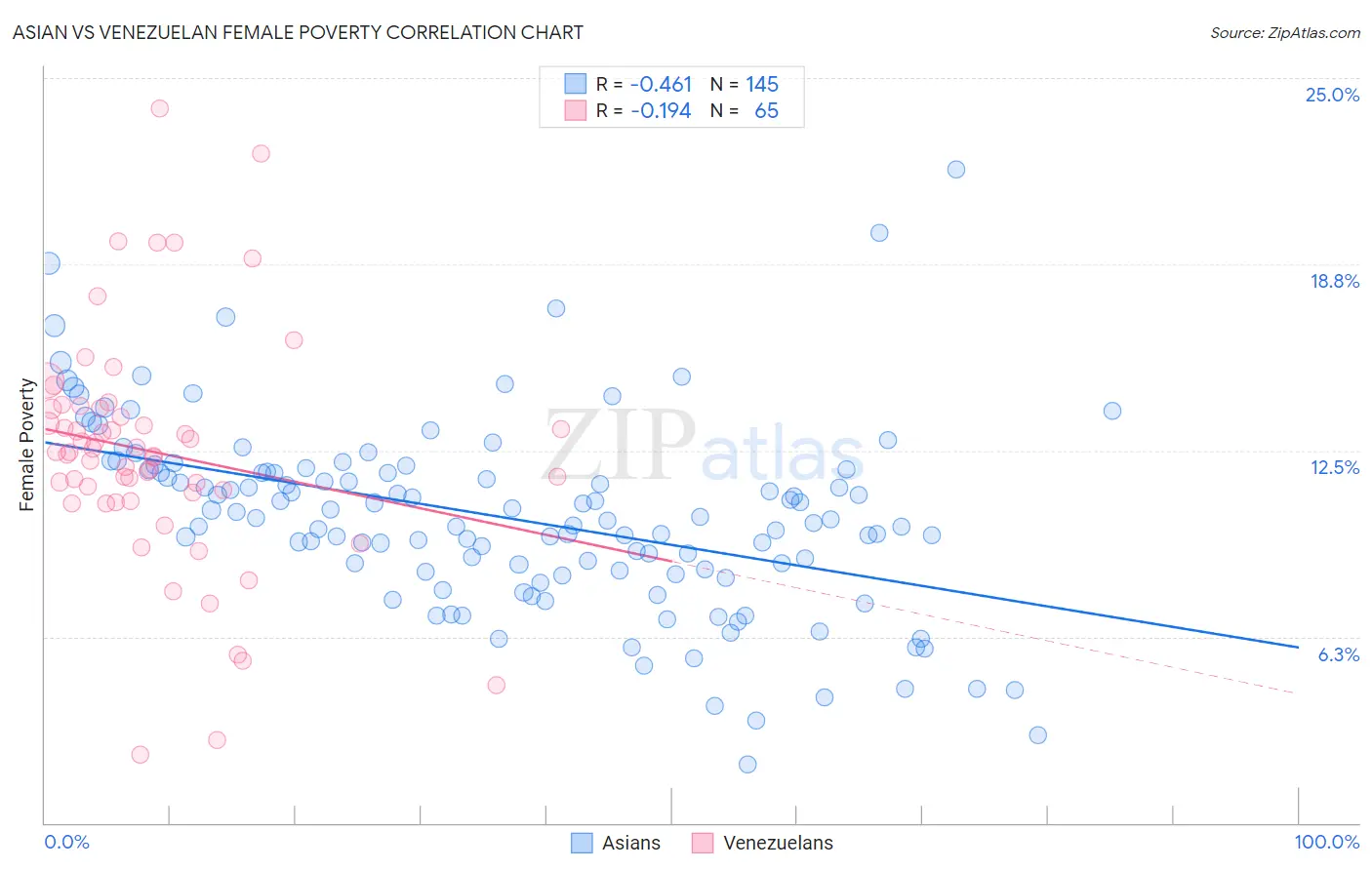 Asian vs Venezuelan Female Poverty