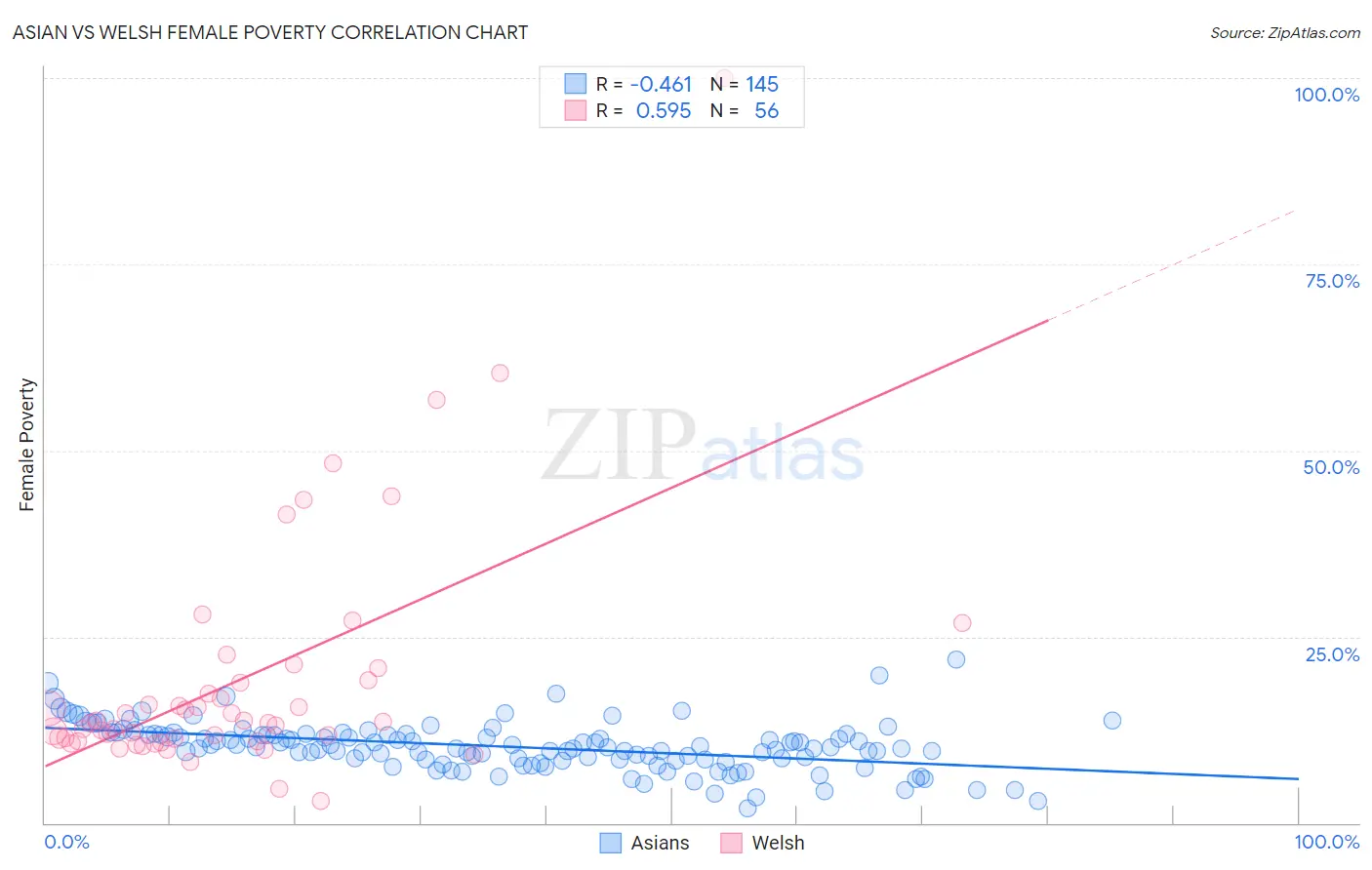 Asian vs Welsh Female Poverty