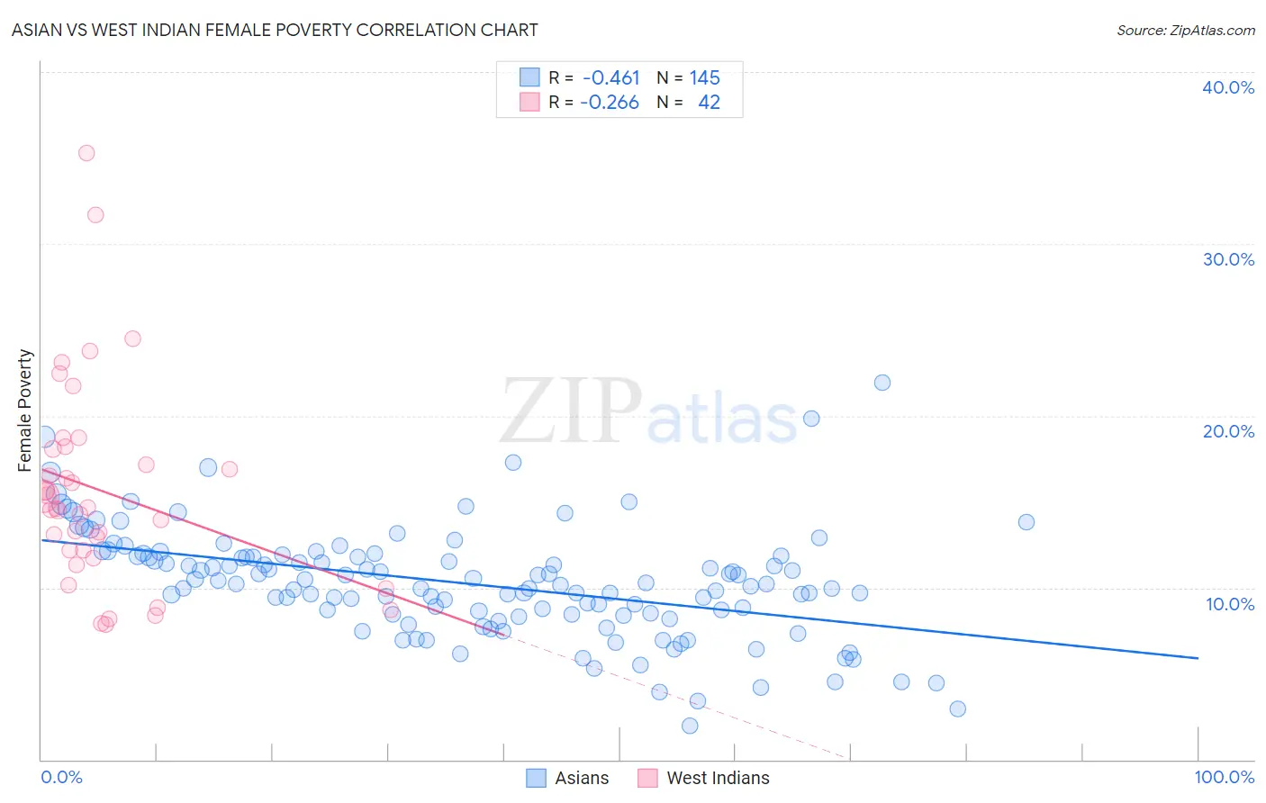 Asian vs West Indian Female Poverty