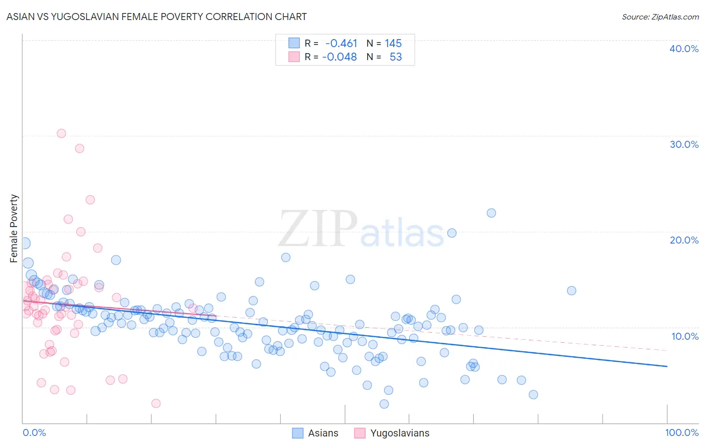 Asian vs Yugoslavian Female Poverty