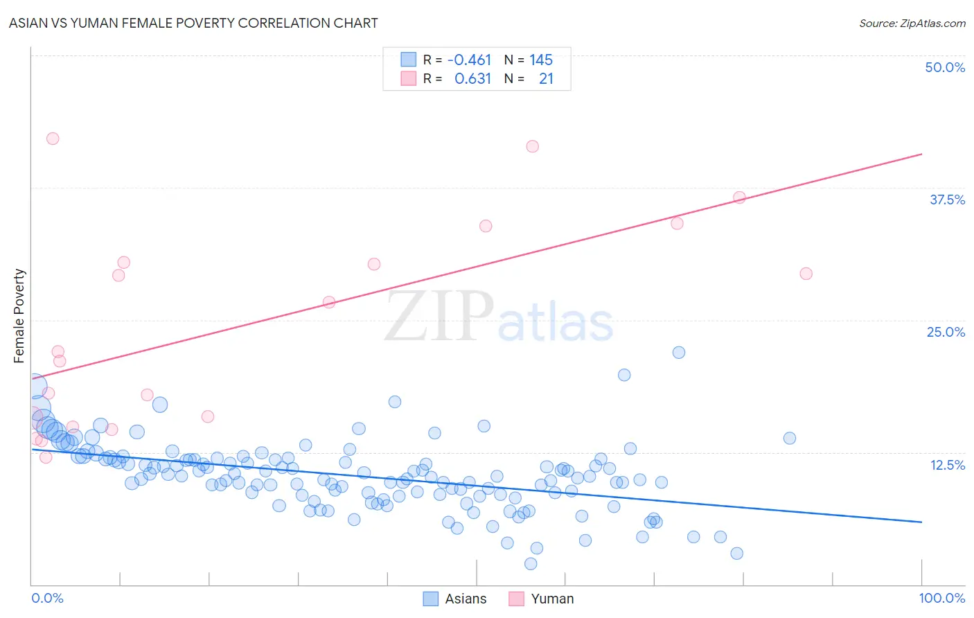 Asian vs Yuman Female Poverty