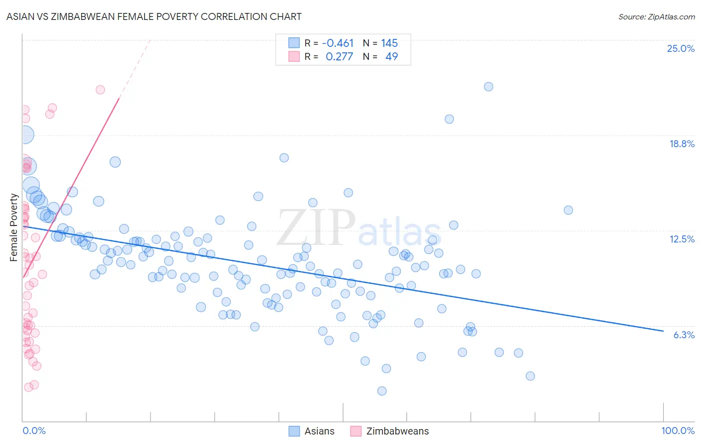 Asian vs Zimbabwean Female Poverty
