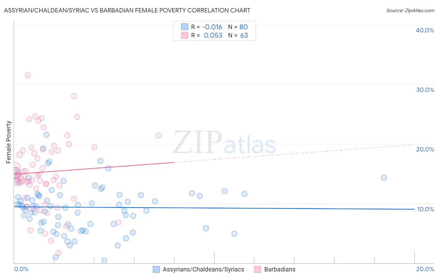 Assyrian/Chaldean/Syriac vs Barbadian Female Poverty