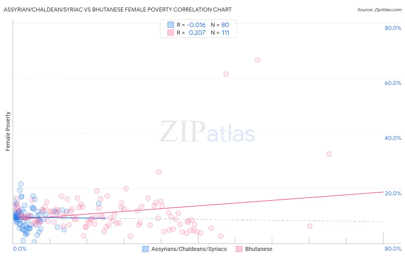 Assyrian/Chaldean/Syriac vs Bhutanese Female Poverty