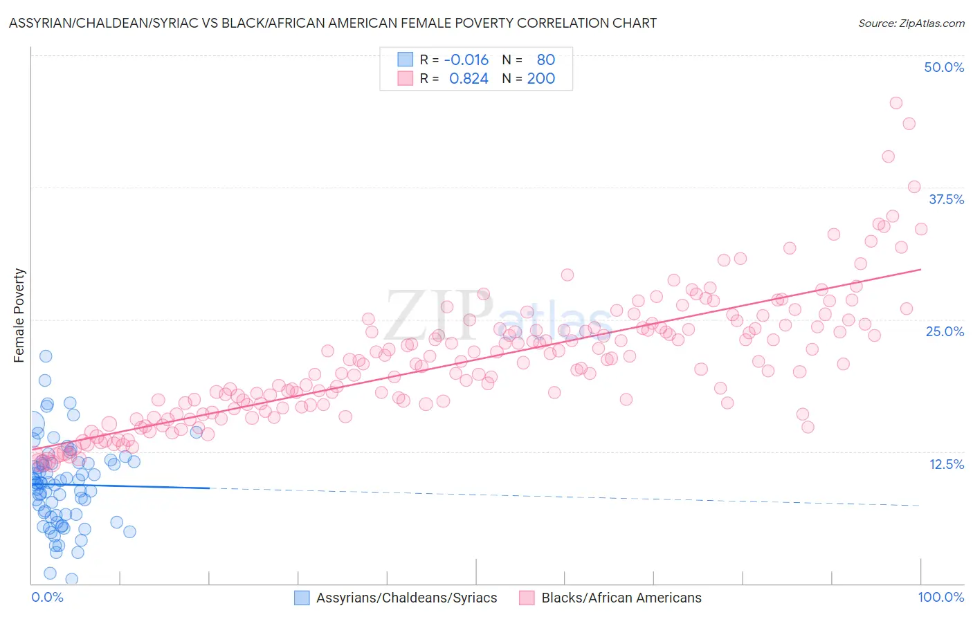 Assyrian/Chaldean/Syriac vs Black/African American Female Poverty