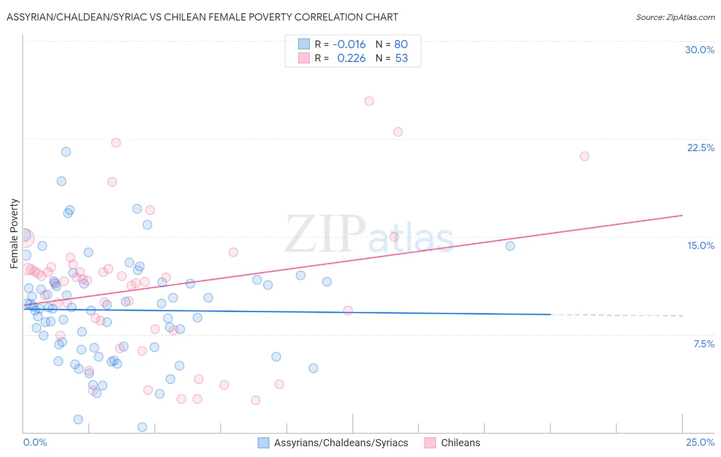 Assyrian/Chaldean/Syriac vs Chilean Female Poverty