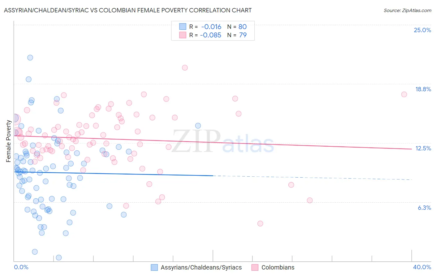 Assyrian/Chaldean/Syriac vs Colombian Female Poverty