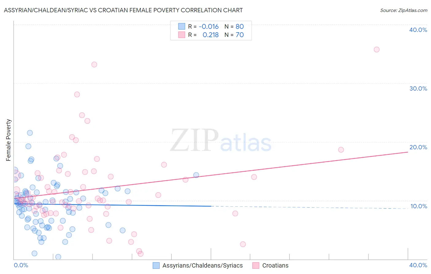 Assyrian/Chaldean/Syriac vs Croatian Female Poverty