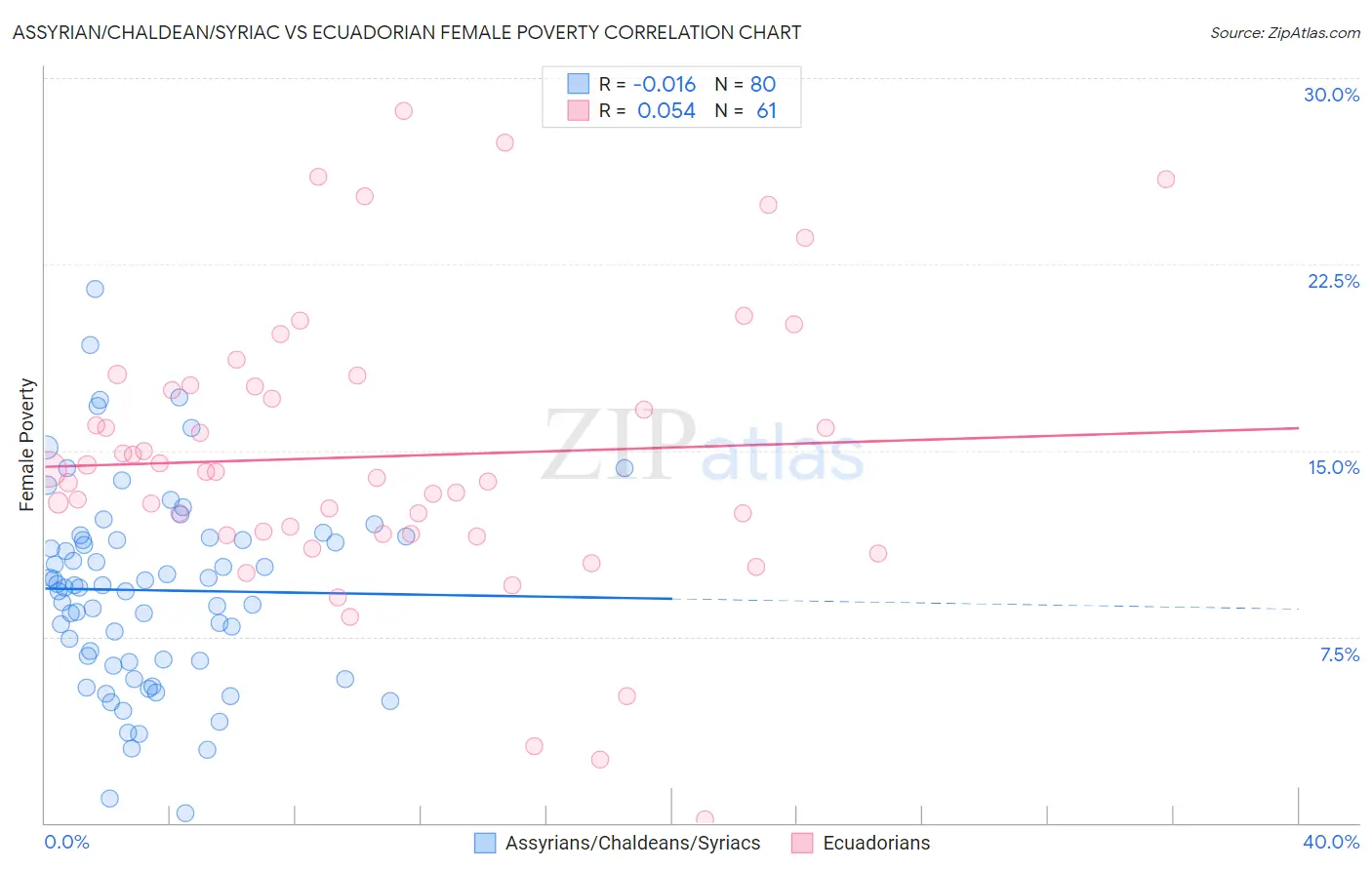 Assyrian/Chaldean/Syriac vs Ecuadorian Female Poverty