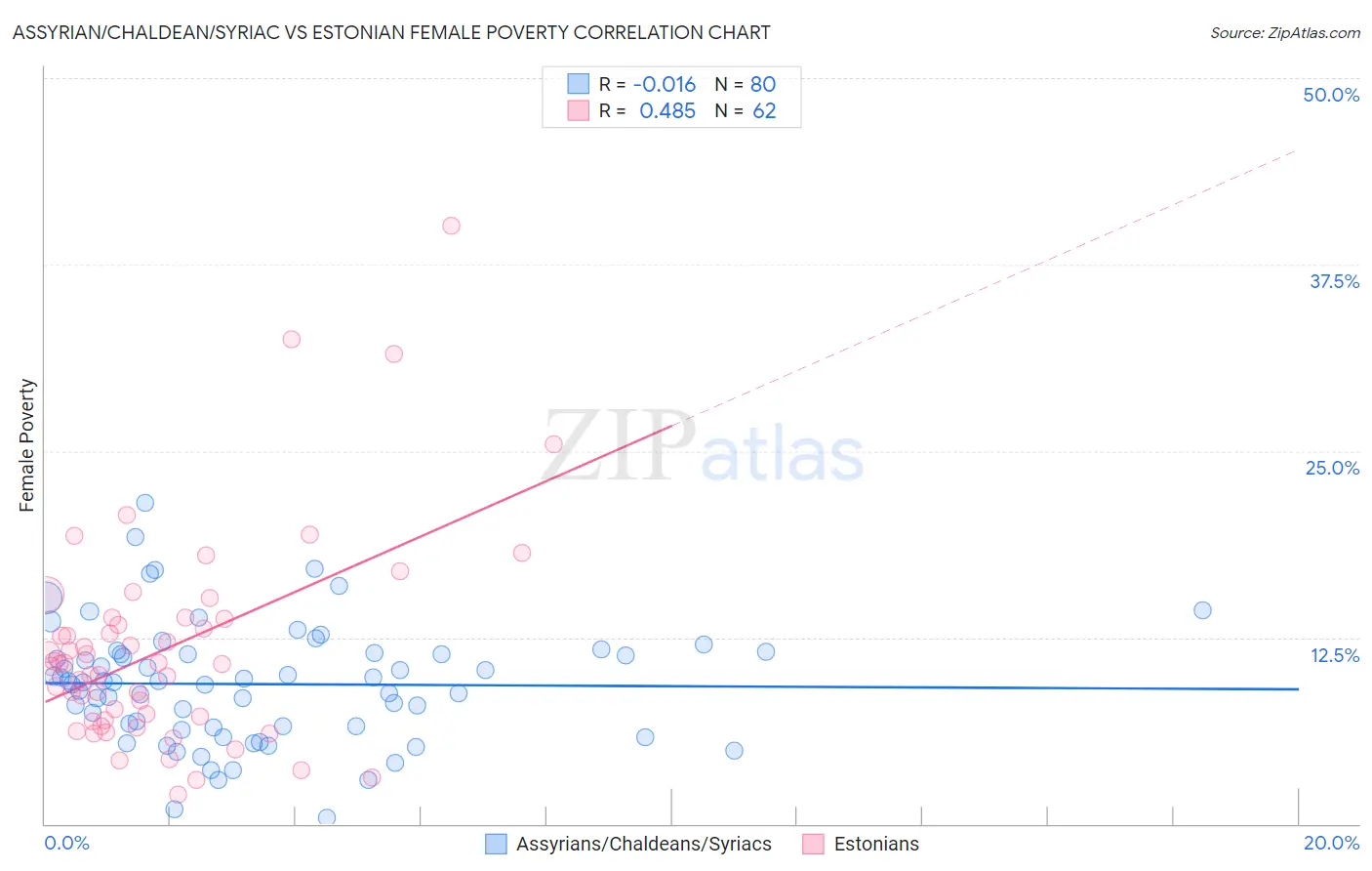 Assyrian/Chaldean/Syriac vs Estonian Female Poverty