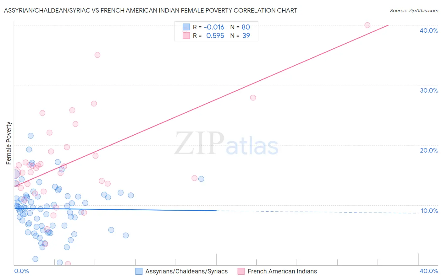 Assyrian/Chaldean/Syriac vs French American Indian Female Poverty