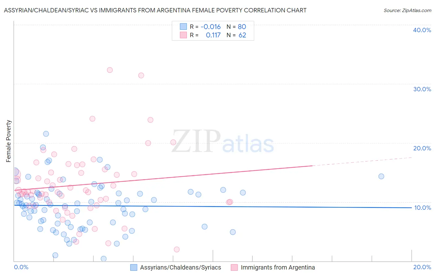 Assyrian/Chaldean/Syriac vs Immigrants from Argentina Female Poverty