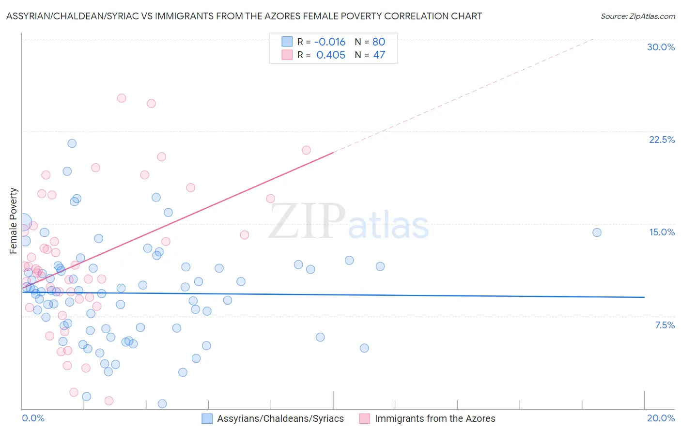 Assyrian/Chaldean/Syriac vs Immigrants from the Azores Female Poverty