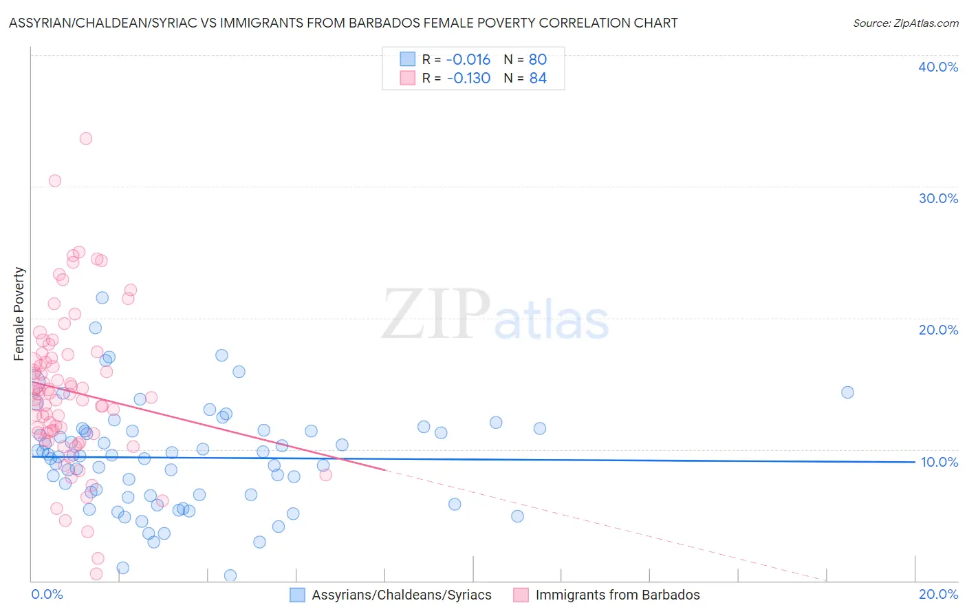 Assyrian/Chaldean/Syriac vs Immigrants from Barbados Female Poverty