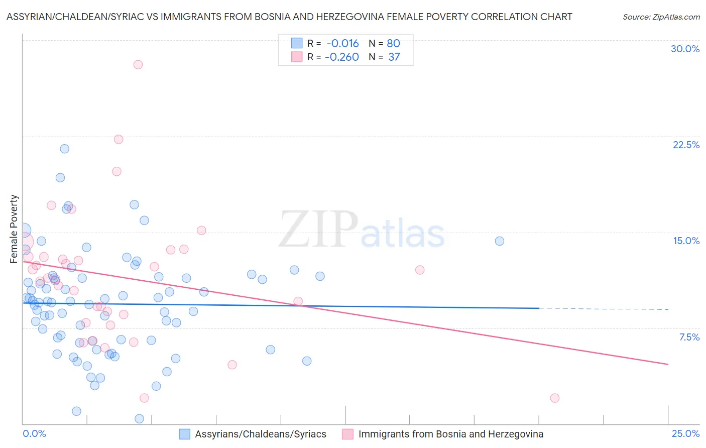 Assyrian/Chaldean/Syriac vs Immigrants from Bosnia and Herzegovina Female Poverty