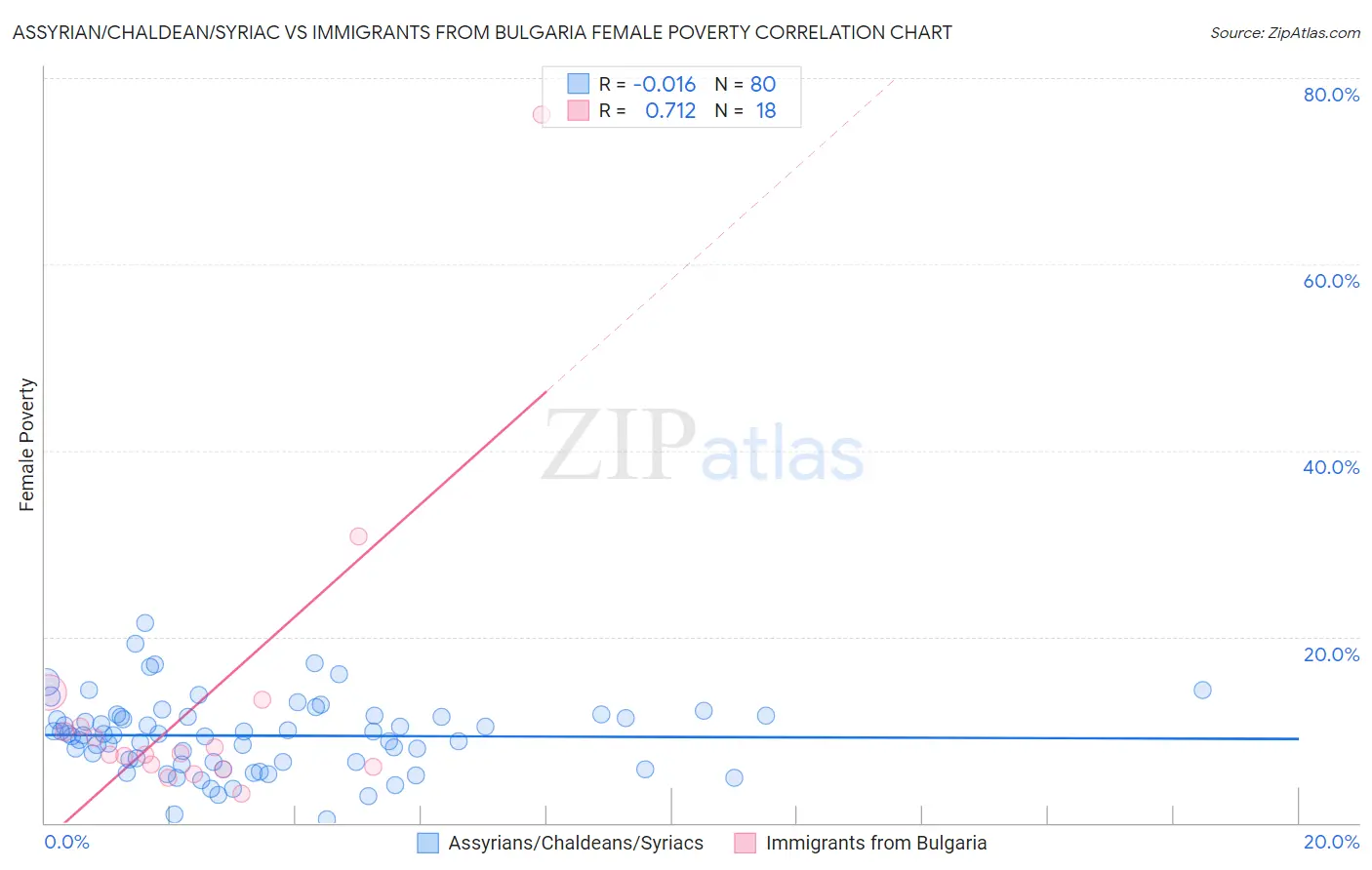 Assyrian/Chaldean/Syriac vs Immigrants from Bulgaria Female Poverty