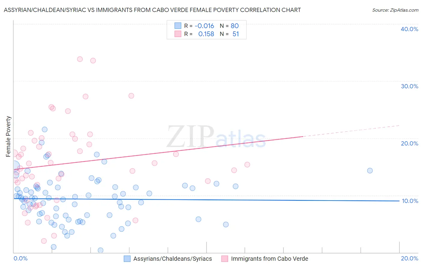 Assyrian/Chaldean/Syriac vs Immigrants from Cabo Verde Female Poverty