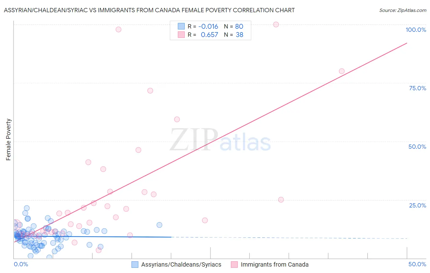 Assyrian/Chaldean/Syriac vs Immigrants from Canada Female Poverty