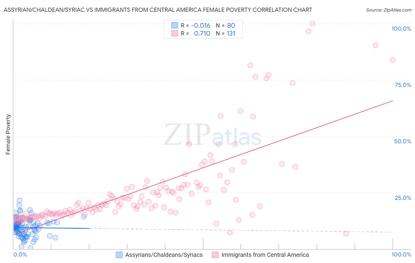 Assyrian/Chaldean/Syriac vs Immigrants from Central America Female Poverty