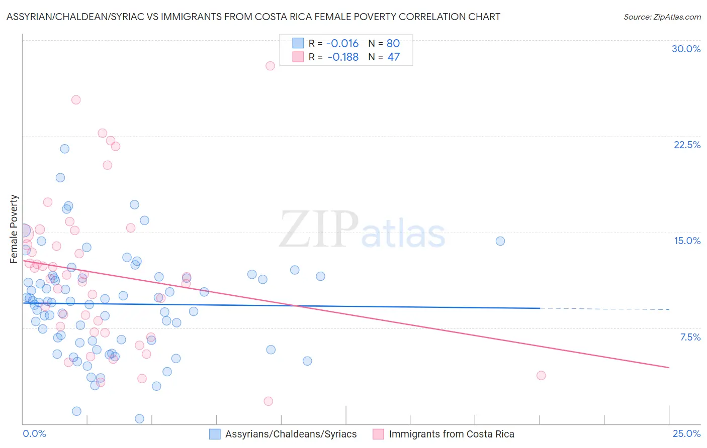 Assyrian/Chaldean/Syriac vs Immigrants from Costa Rica Female Poverty