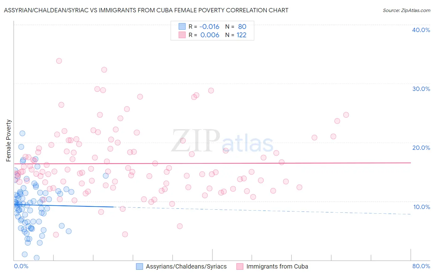 Assyrian/Chaldean/Syriac vs Immigrants from Cuba Female Poverty