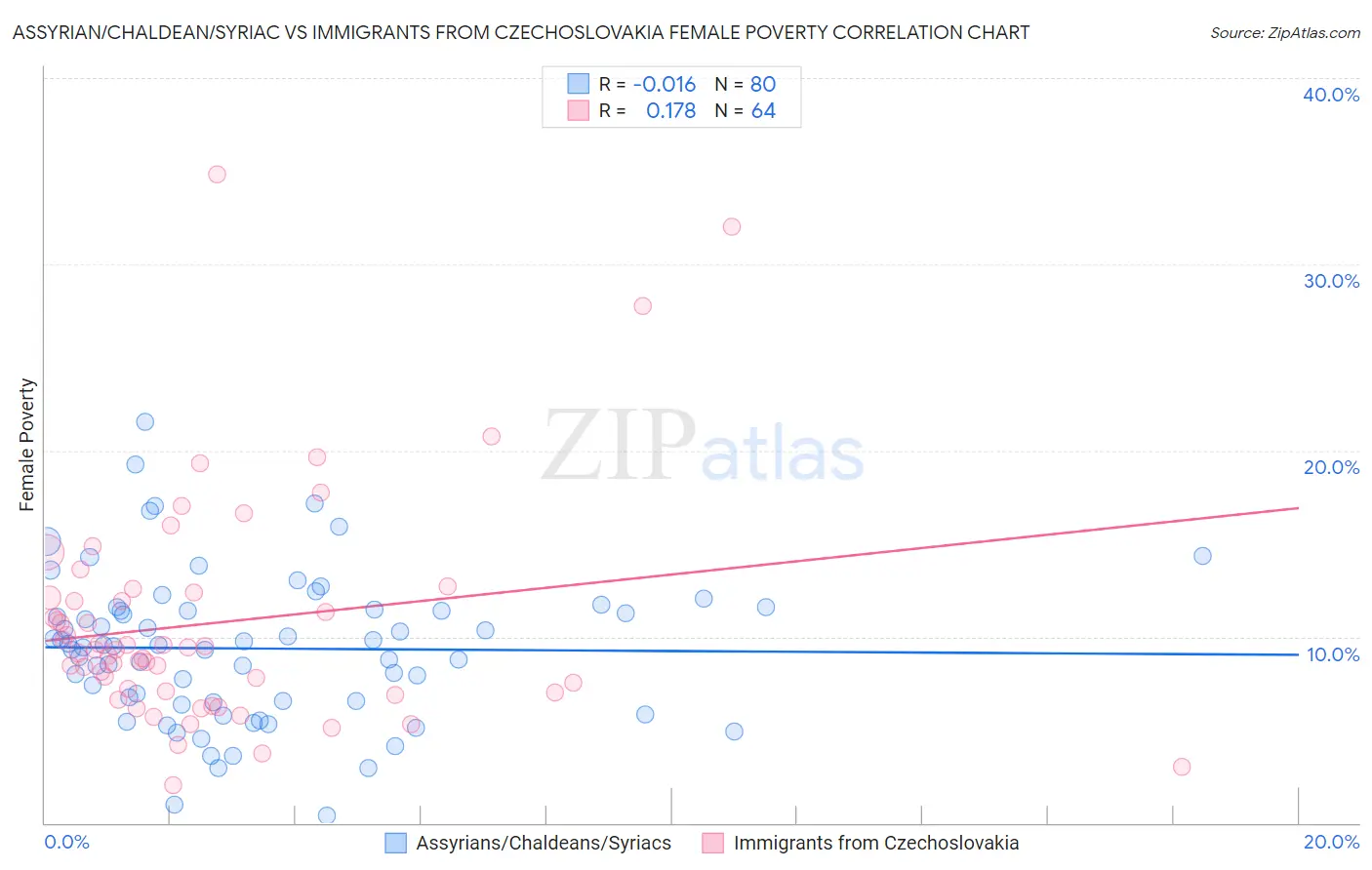 Assyrian/Chaldean/Syriac vs Immigrants from Czechoslovakia Female Poverty