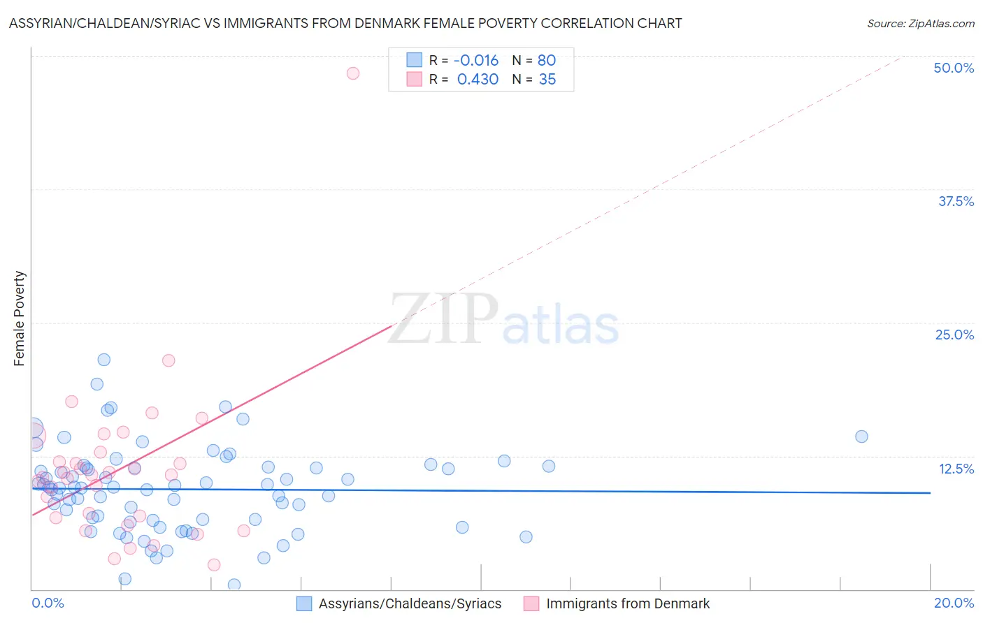 Assyrian/Chaldean/Syriac vs Immigrants from Denmark Female Poverty