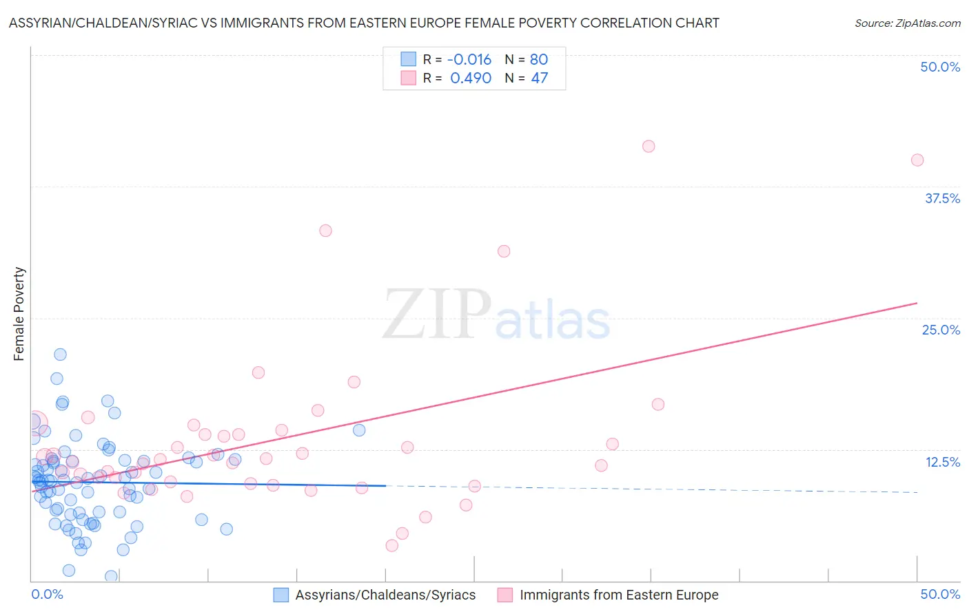 Assyrian/Chaldean/Syriac vs Immigrants from Eastern Europe Female Poverty