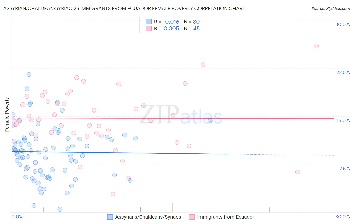 Assyrian/Chaldean/Syriac vs Immigrants from Ecuador Female Poverty