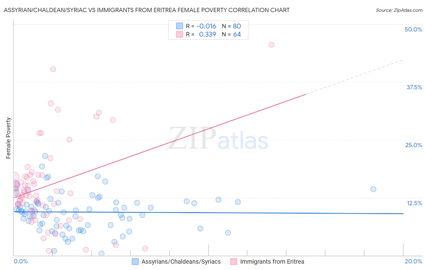 Assyrian/Chaldean/Syriac vs Immigrants from Eritrea Female Poverty