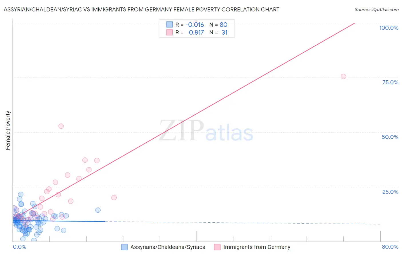Assyrian/Chaldean/Syriac vs Immigrants from Germany Female Poverty