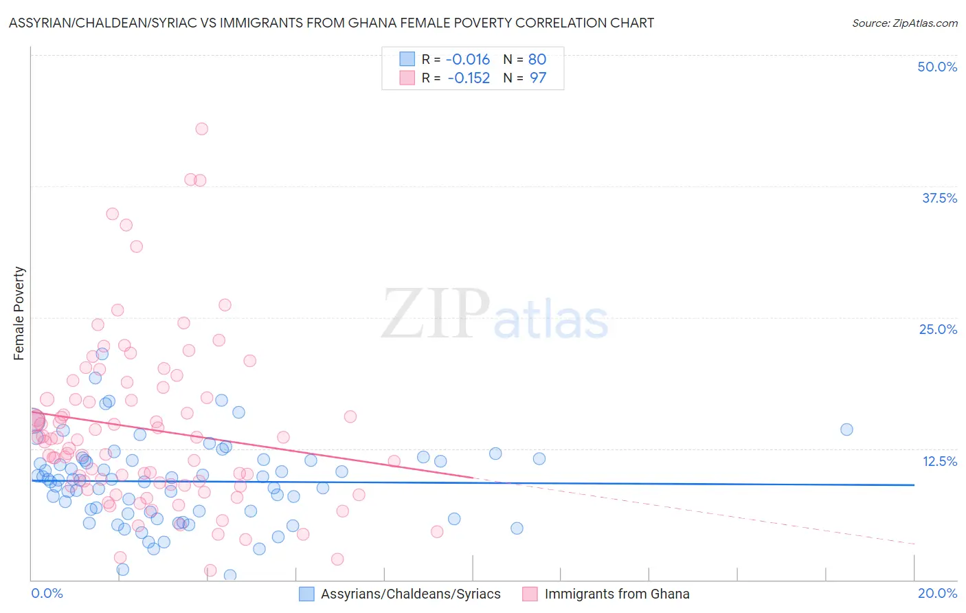 Assyrian/Chaldean/Syriac vs Immigrants from Ghana Female Poverty