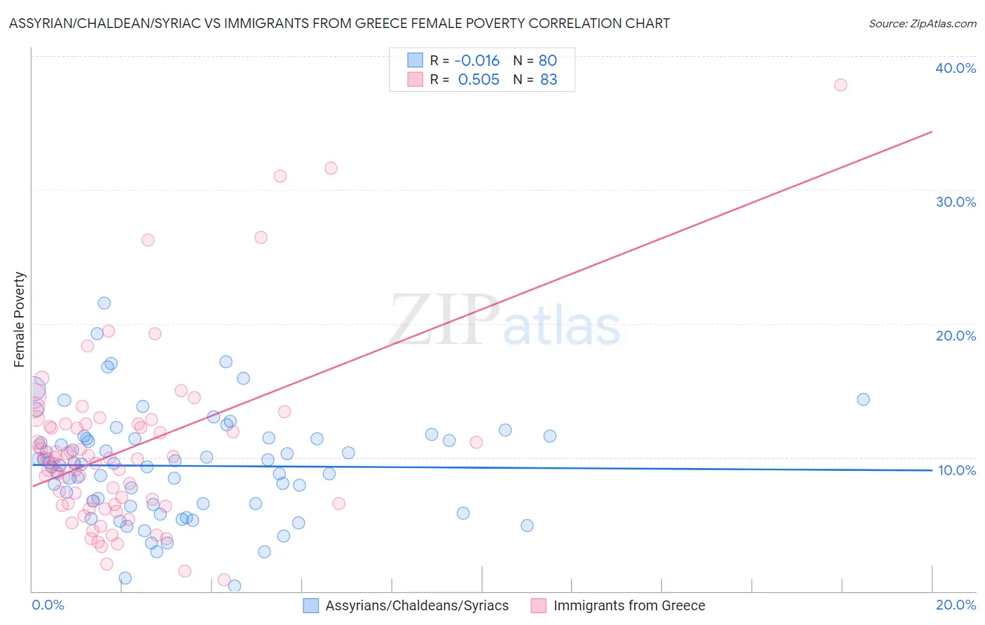 Assyrian/Chaldean/Syriac vs Immigrants from Greece Female Poverty