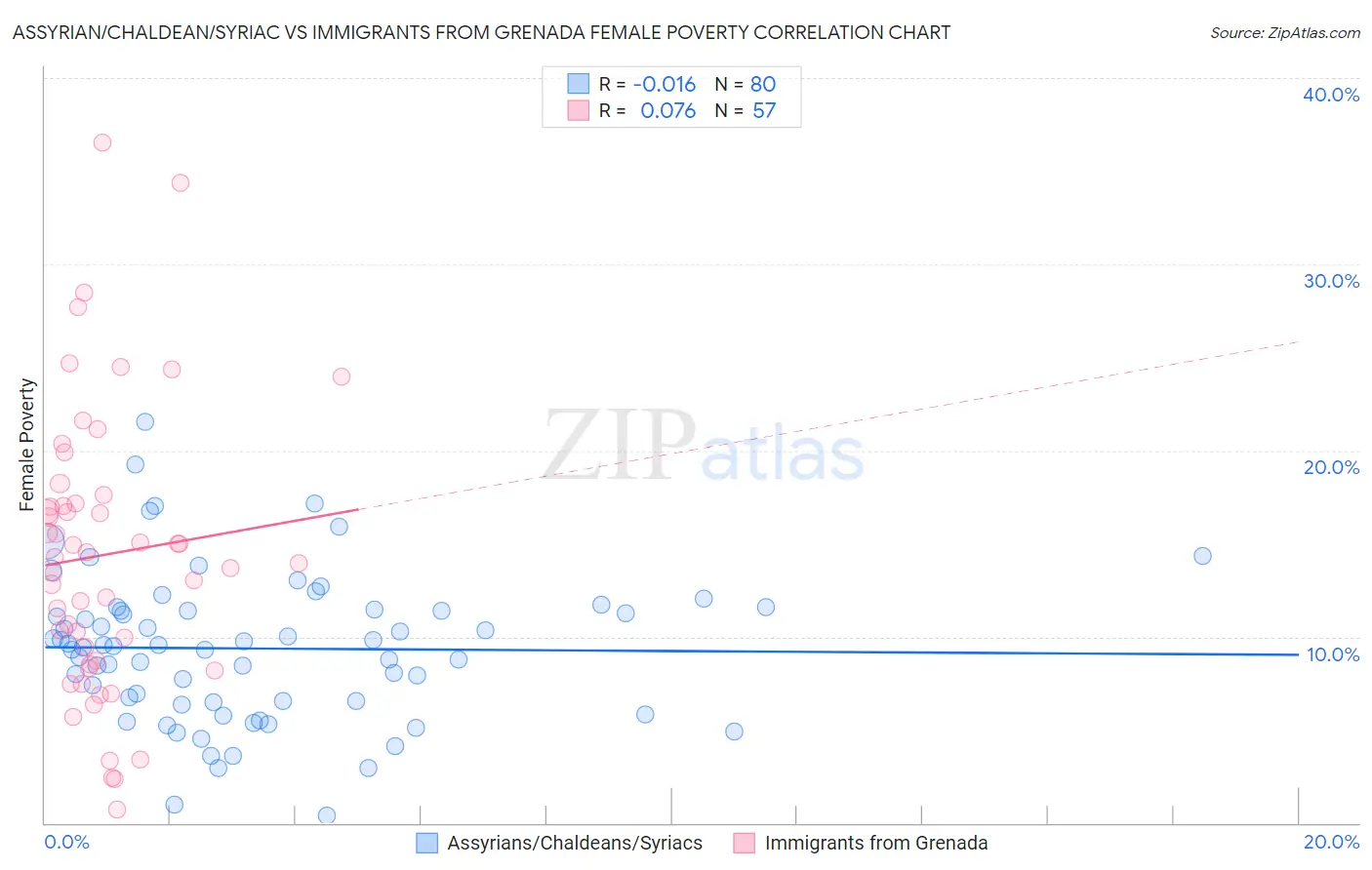 Assyrian/Chaldean/Syriac vs Immigrants from Grenada Female Poverty