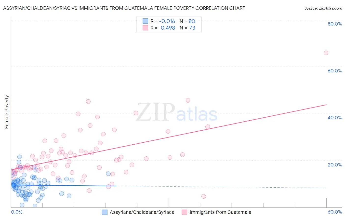 Assyrian/Chaldean/Syriac vs Immigrants from Guatemala Female Poverty