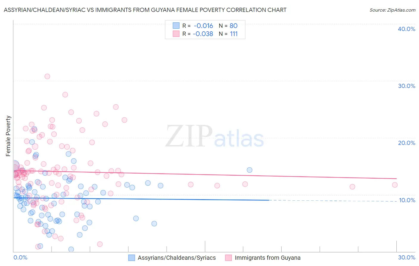 Assyrian/Chaldean/Syriac vs Immigrants from Guyana Female Poverty