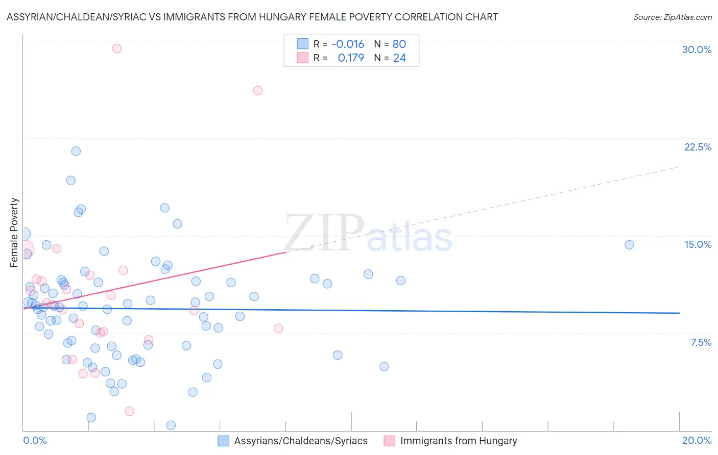 Assyrian/Chaldean/Syriac vs Immigrants from Hungary Female Poverty
