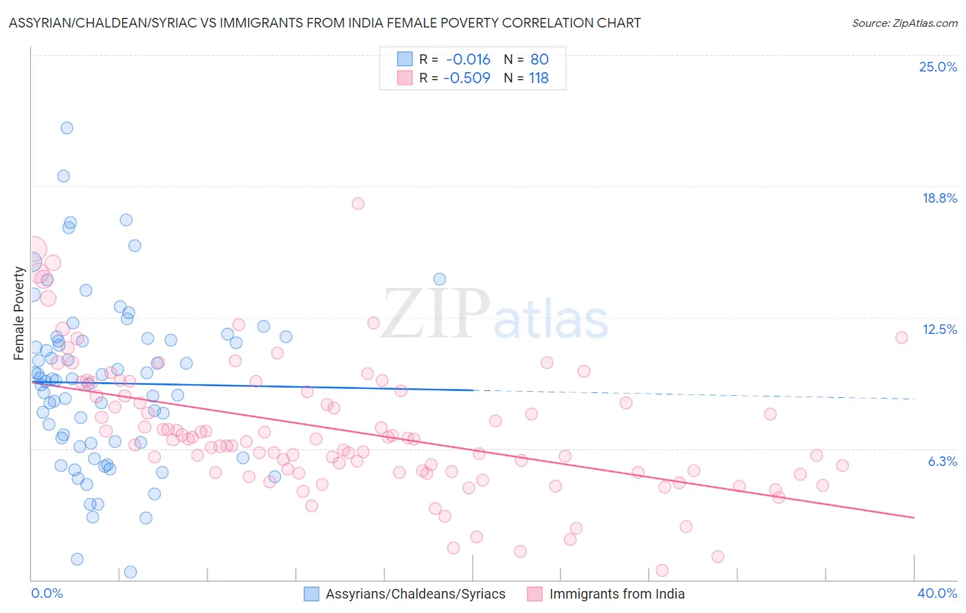 Assyrian/Chaldean/Syriac vs Immigrants from India Female Poverty