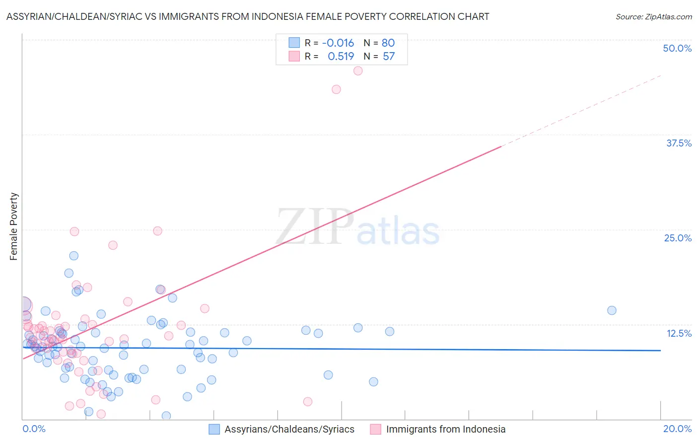 Assyrian/Chaldean/Syriac vs Immigrants from Indonesia Female Poverty