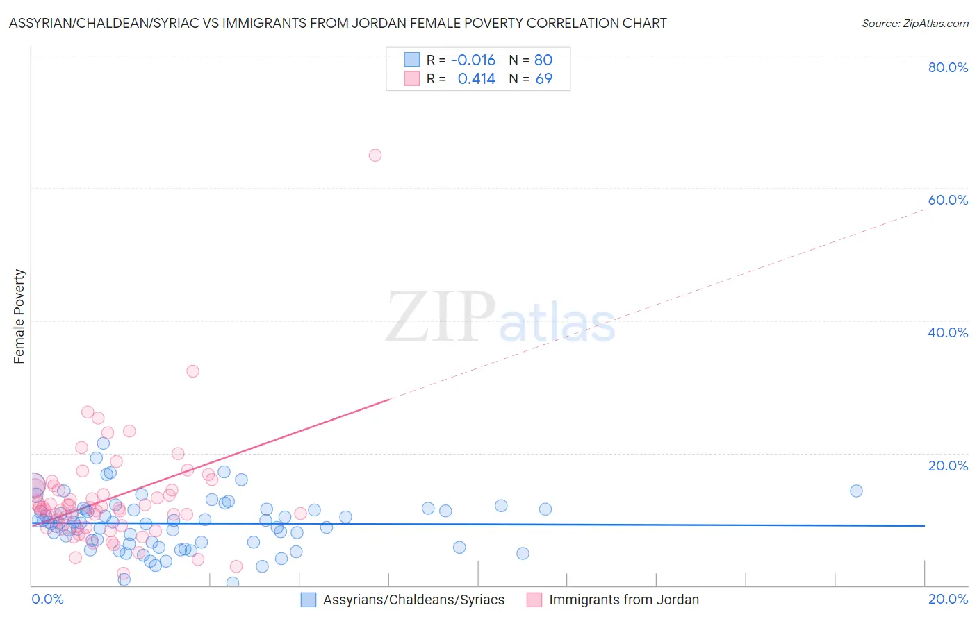 Assyrian/Chaldean/Syriac vs Immigrants from Jordan Female Poverty