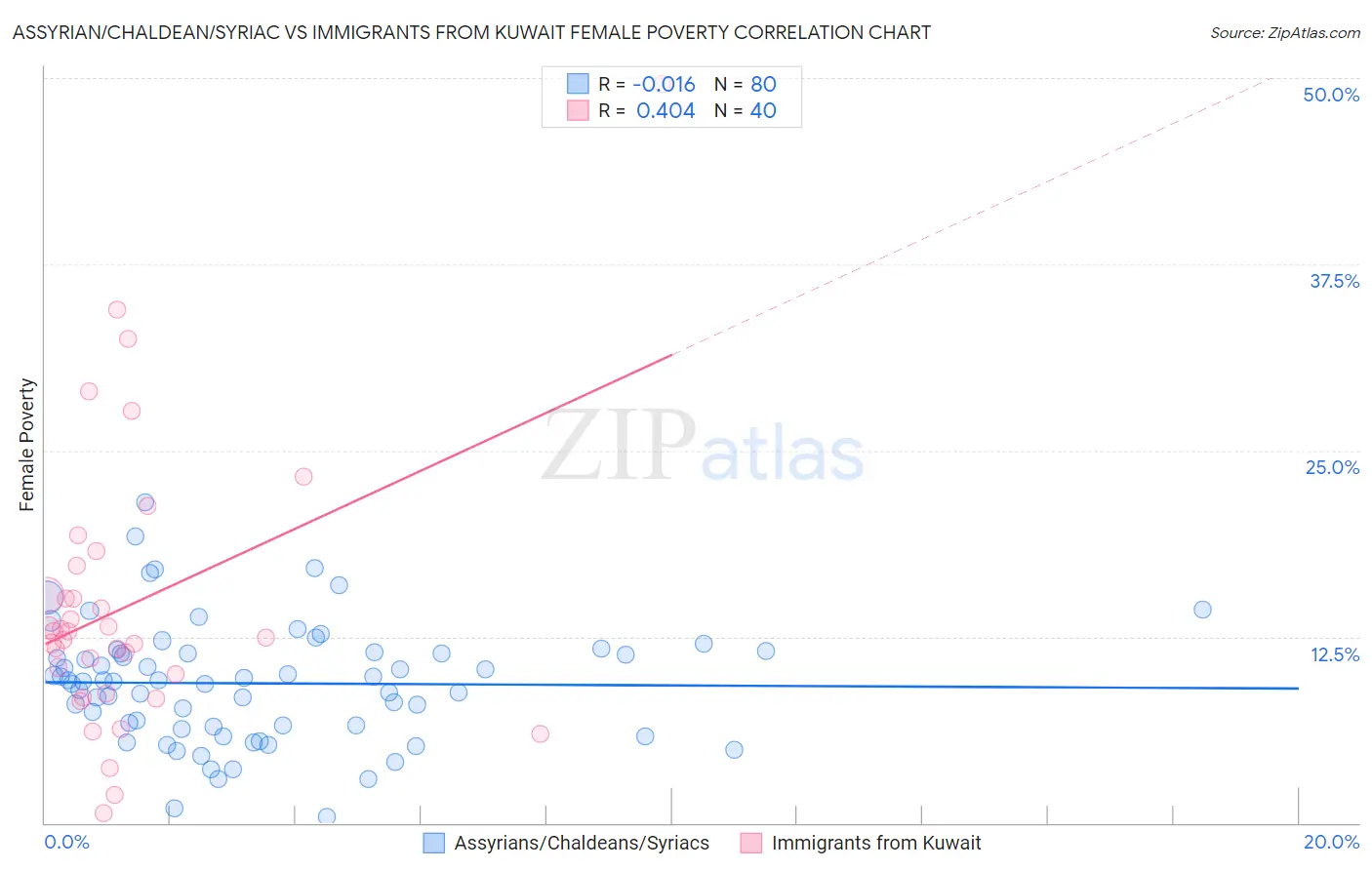 Assyrian/Chaldean/Syriac vs Immigrants from Kuwait Female Poverty