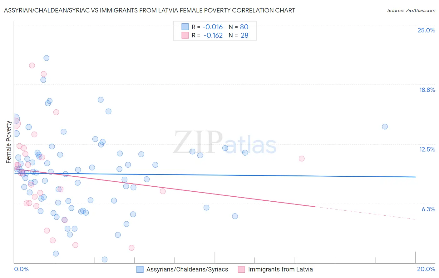 Assyrian/Chaldean/Syriac vs Immigrants from Latvia Female Poverty
