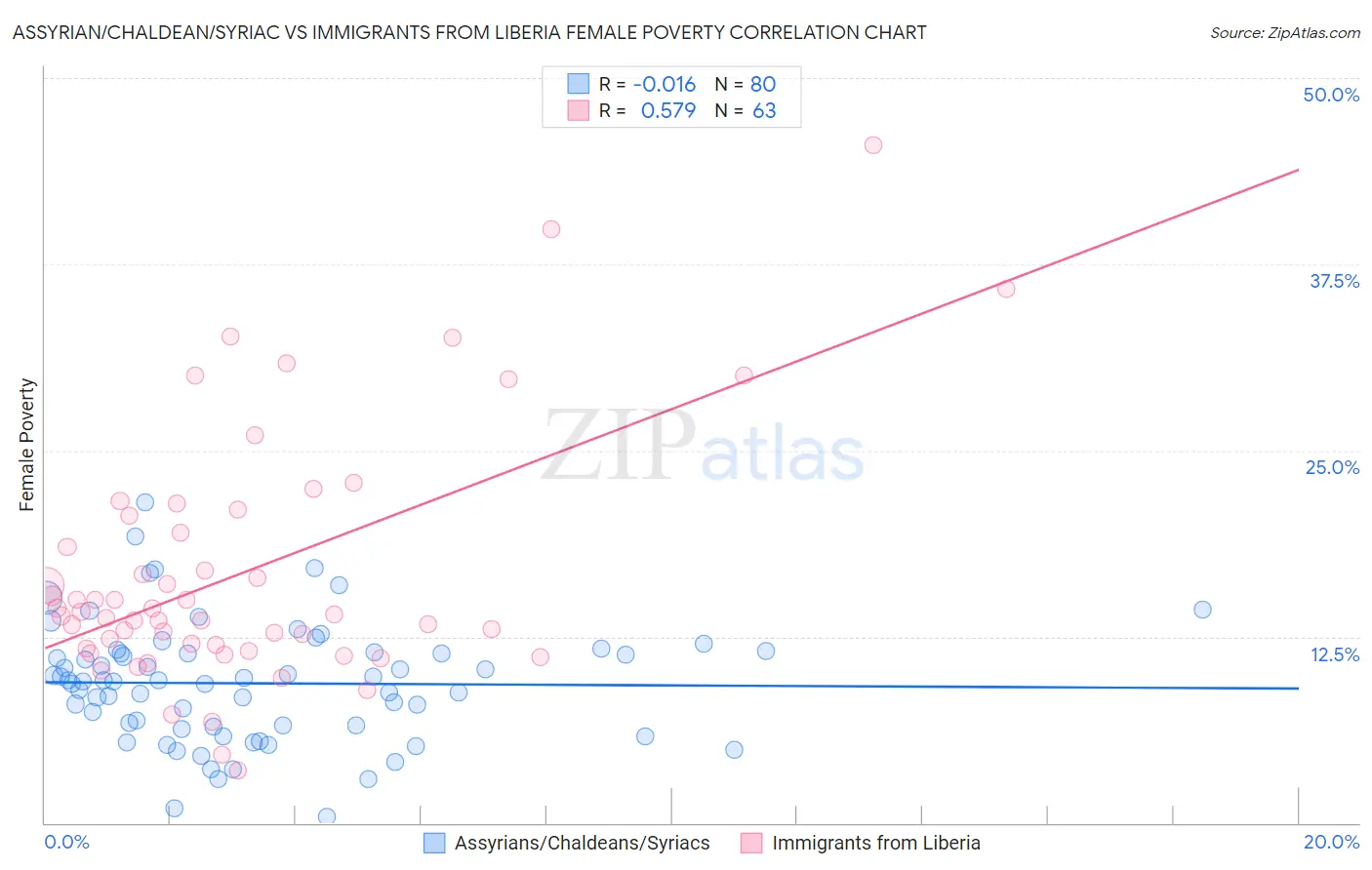 Assyrian/Chaldean/Syriac vs Immigrants from Liberia Female Poverty