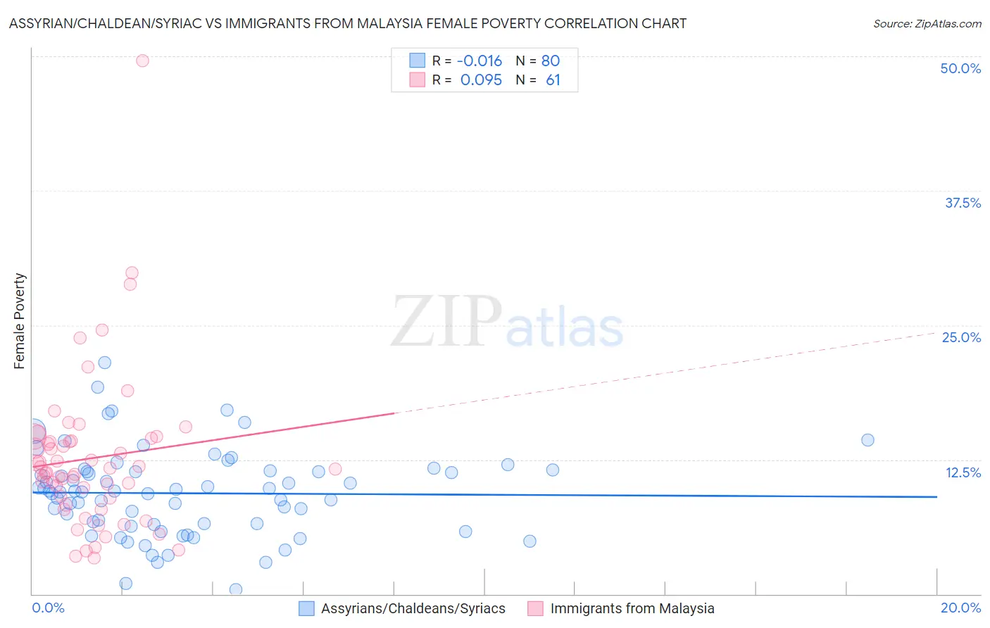 Assyrian/Chaldean/Syriac vs Immigrants from Malaysia Female Poverty