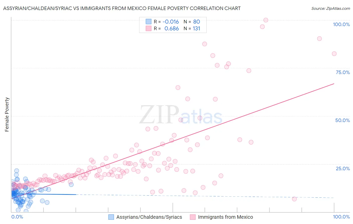 Assyrian/Chaldean/Syriac vs Immigrants from Mexico Female Poverty