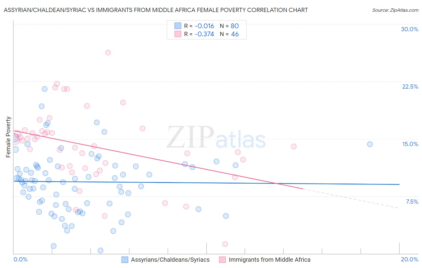 Assyrian/Chaldean/Syriac vs Immigrants from Middle Africa Female Poverty