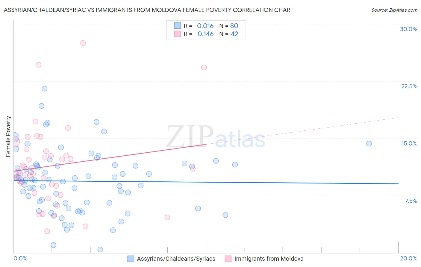 Assyrian/Chaldean/Syriac vs Immigrants from Moldova Female Poverty