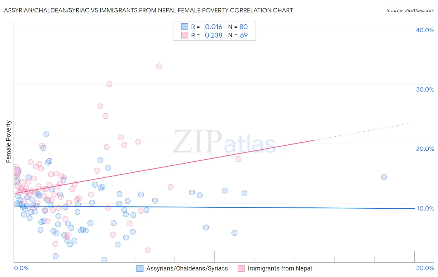 Assyrian/Chaldean/Syriac vs Immigrants from Nepal Female Poverty