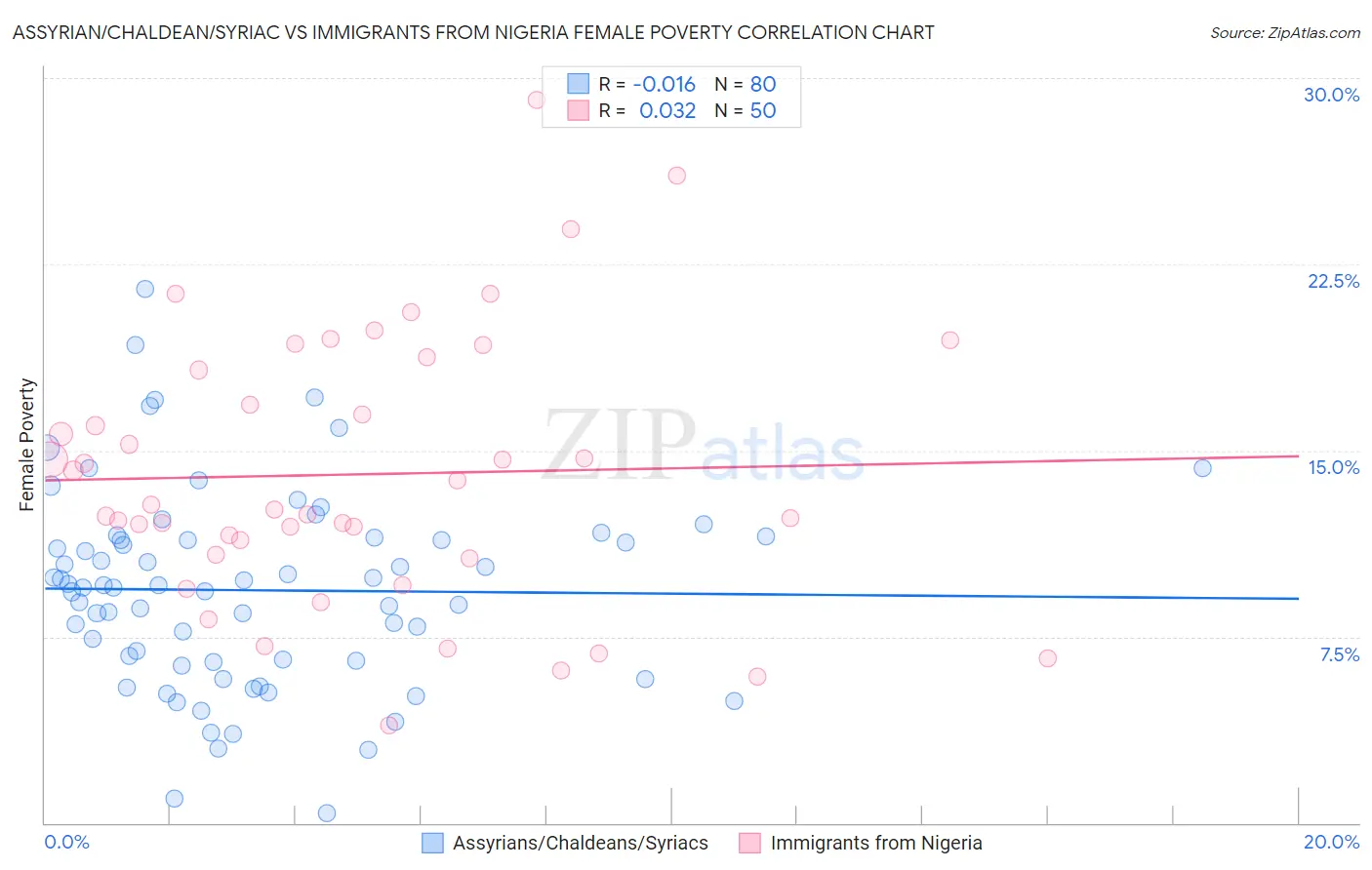 Assyrian/Chaldean/Syriac vs Immigrants from Nigeria Female Poverty