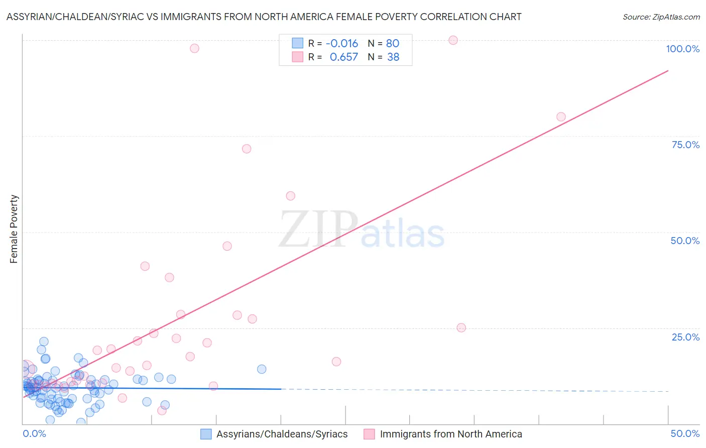 Assyrian/Chaldean/Syriac vs Immigrants from North America Female Poverty